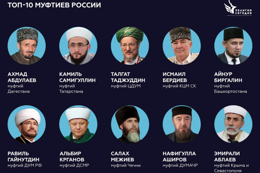 Камиль хазрат Самигуллин вошел в топ-10 муфтиев России